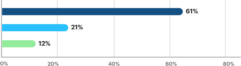 graphic bar chart for how America plans 2020 depicting students' higher education plans in dark blue, cyan, and chartreuse.