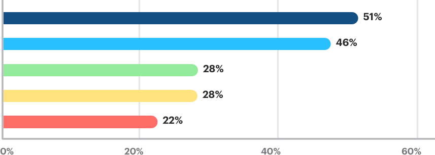 graphic bar chart for how america plans 2020 depicting steps families have taken to plan for college in dark blue, cyan, chartreuse, yellow, and coral.