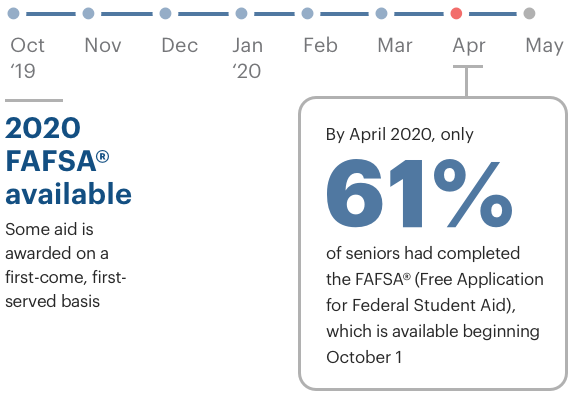 graphic for how america plans 2020. timeline of october 2019 to may 2020 showing key FAFSA dates (oct '19 it becomes available; by april 2020 only 61% of seniors had completed it)