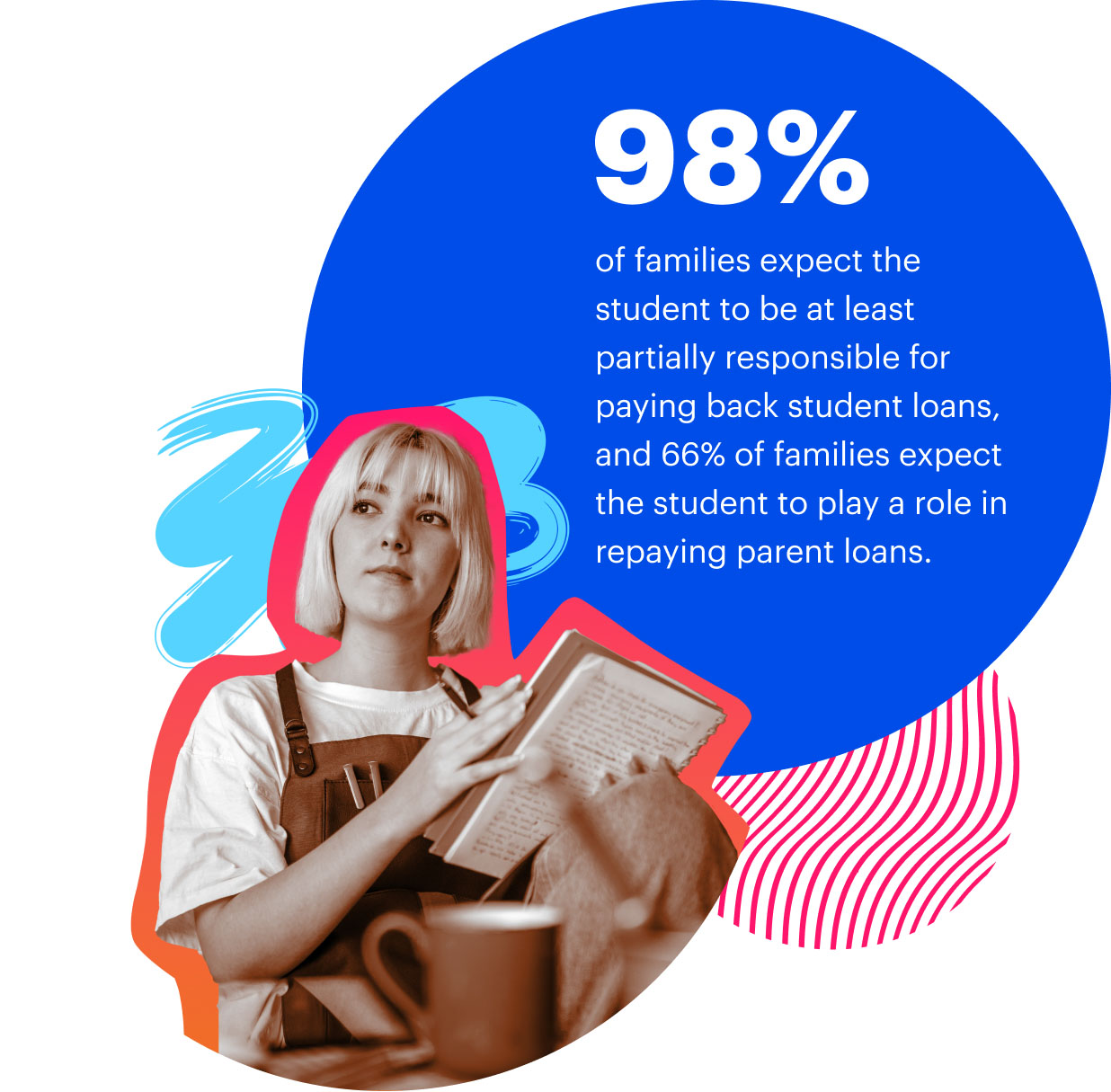 Number of families expect the student to be responsible or at least partially responsible for paying back student laons