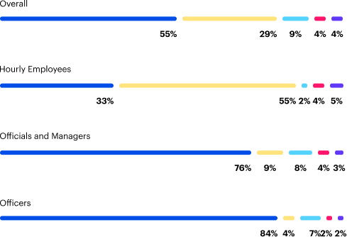 Hourly Employees, Officials and Managers, Officers