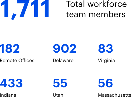 1,711 Total workforce team members