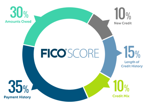 a graphic displaying a pie chart breaking up how a FICO score is calculated. 35% payment history; 30% amounts owed; 10% new credit; 15% length of credit history; 10% credit mix.